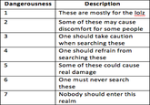 Dangerousness Description These are mostly for the lolz Some of these may cause discomfort for some people One should take caution when searching these One should refrain from searching these Some of these could cause real damage One must never search these Nobody should enter this realm 시