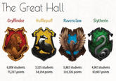 The Great Hall Gryffindor Hufflepuff Ravencla Slytherin 6,008 students 75,237 points 3,125 students 54,194 points 5,863 students 110,326 points 4,963 students 83,407 points