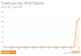 Tweets per day: #PotTo Blame March 19th-April 18th 3.5K 3K 2.5K 2K 1.5K 1K 500 3/22 3/25 3/28 3/31 4/5 418 4114 #PotToBlame 5,352 ANALYTICS BYTOPSY
