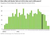 "source":http://www.washingtonpost.com/blogs/wonkblog/wp/2014/04/18/heres-how-many-times-easter-will-fall-on-420-in-the-next-1000-years/