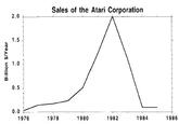 Sales of the Atari Corporation 2.0 1.5 1. 0 0.0 1976 1978 1980 1982 1984 1986