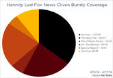 Hannity Led Fox News Cliven Bundy Coverage ■ Hannity-1:37:03 ■ The Kelly File-59:53 ■The O'Reilly Factor-15:55 ■ On The Record-5919 ■Special Report-1310 The Five 28:33 4/5/14 4/17/14 MEDIA MATTERS