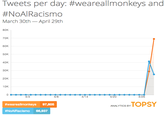 e75.png Tweets per day #wea reall monkeys and #NoAlRacismo March 30th-April 29th 80K 70K 60K 50K 40K 30K 20K 10K 4/3 4/8 4/14 4/20 4/26 #weareal!monkeys 97,805 ANALYTICS BY TOPSY #NoAIRacismo 66,937