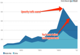 e1c.png Directly Measured quontcast 100M Upworthy traffic soared 80M 60M 40M You llrnever believe what happened next 20M 4/2013 7/2013 10/2013 1/20 Mobile web Online
