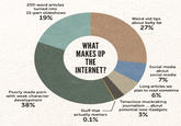 617.jpeg 200-word articles turned into 15-part slideshows 19% Weird old tips about belly fat 27% WHAT MAKES UP THE INTERNET? Social media about social media 7% Long articles we plan to read sometime 0 Poorly made p--- 6% with weak character development 38% Tenacious muckraking journalism. about potential new iGadgets 3% Stuff that --/ actually matters 0.1%