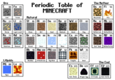 roe 1Periodic Table ofb The Nether Gs 89 Fi 51 Ure C 16 Fe 15 MINECRAFT Ferum Natural Cool Glovstone Fire furum LopiLzulStone Dirt Sand wood Clay Metherrock NetherBrick Redstone Diomond Grovell Snov Gloss Ice Cobblestone Moss Stone Soul Sond NetherPor tal Liquids R 08Lv 10 ObsidianH.Mushroom MyceliumSpavnerPumpkin Wool The End Es 121De 122 Ef 122 |EP 123 fAiquo Lovo End StoneDr agon EggE.P FromeEnd Portal