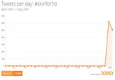 Tweets per day: #skinforld April 29th-May 29th 70K 60K 50K 40K 30K 20K 10K 5/4 5/10 5/13 5/16 5/19 5/22 5/25 5/28 ANALYTICS BYTOPSY #skinforld 112,844