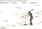 The best- and worst-ceremonial first pitches Government officials Celebrities Athletes Fictional/extinct MICHAEL JORDAN BARACK OBAMA BABA BOOEY 50 CENT CHARLIE CRIST VERNE TROYER JUSTIN BIEBER NOLAN RYAN STONE COLD STEVE AUSTIN SONIA SOTOMAYOR BILL CLINTON GREG MADDux SAMUELALITO GEORGE W BUSH MATTHEW MCCONAUGHEYOO SNOOP DOGG MARK MALI ORY RANDY JOHNSON TARA THE HERO CAT KIM KARDASHIAN HARRISON FORD RIL LAVIGN COOKIE MONSTER SANTA CLAUS TREJOHN WALL MARIAH CAREY THE SITUATION CARLY RAE JEPSEN CHARLIE BROWN SOURCES: Youtube, mlb.com THE WASHINGTON POST