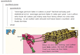 pyonkotchi pyonkotchi "average person take 4 statistical error. average person take O cake per year. Lex Luthor who took 40 cakes (as many was four tens) when no one was looking, is an outlier adn should not have been counted. and thats terrible cakes a year" factoid actualy just forty When no one was looking, Lex Luthor took forty cakes. He took 40 cakes. That's as many as four tens. And that's terrible