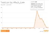 Tweets per day: #むし) May 24th-June 23rd June 15th: 16,565 @ajstream Satirical hashtag calling for the harassment of men trends in #Egypt.-http://t.co/OZBp7dytk #ila_A4 u-AUA http://t.co/5VEbt8fc6h 20K 15K 10K 5K 5/25 5/28 5/30 6/2 6/5 6/8 6/14 6/20 ANALYTICS BY