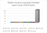People who give a crap about a football team's name, 1932-Present. 100 80 60 40 20 0 1932-1942 1942-1952 1952-1962 1962-1972 1972-1982 01982-1992 1992-2002 2002-2012 2012-present