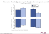 Mean number of positive (Upper) and negative (Lower) emotion words (percent) generated people, by condition. 寸 Control Experimental Negativity Reduced Positivity Reduced Kramer A D I et al. PNAS 2014,111:8788-8790 PNAS ©2014 by National Academy of Sciences