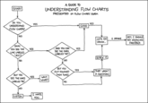 A GUIDE TO UNDERSTANDING FLOW CHARTS PRESENTED IN FLOw CHART FORM START DO YOU YES YES GOOD CHARTS? NO LETS GO6 DRINKSHEY. I SHOULD DRINK FREEBSD! OKAY. YOU SEE THE LINE LABELED YES AND YOU CAN SEE THE ONES LABELED 'NO? YES YES SCREV IT. No NO BUT YOU THAT WASNT A GUESTION JUST FOLLOWED YES BUT YOU SEE THE ONES LABELED No. YES WAIT WHAT? NO NO I HATE YOU LISTEN