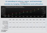 US spending on science, space, and technology correlates with Suicides by hanging, strangulation and suffocation US spending on science, space, and technology Suicides by hanging, strangulation and suffocation 30000 그 28285.71- 26571.43 24857.14 23142.86 21428.5 19714.29 9000 8000 - 7000 un 6000 18000 -5000 1999 20002001 2002 200 2004 2005 2006 2007 2008 2009 Correlation: 99% Sources: US OMB & CDC tylervigen. com 1999 2000 2001 2002 2003 2004 2005 2006 200Z 2008 2009 US spe nding on science, space, and tech nology18,079 18,594 19,753 20,734 20,831 23,029 23,597 23,584 25,525 27,731 29,449 Millions of todoys dollars (Us OMB) Suicides by hanging, strangulation and 5,427 5,688 6,198 6,462 6,635 7,336 7,248 7,491 8,161 8,578 9,000 suffocation Deaths (US) (CDC) Correlation: 0.992082