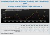 Number people who drowned by falling into a swimming- pool correlates with Number of films Nicolas Cage appeared in Number people who drowned by falling into a swimming-pool Number of films Niclas Cage appeared in n 105 -2.5 E 92.5 80 1999 2000 200 2002 2003 2004 200 2006 2007 2008 2009 Correlation: 67% Sources: CDC & IMDB tylervigen. com 1999 2000 2001 2002 2003 2004 2005 2006 200Z 2008 2009 Number peopie who drow ned by failing into a Deaths (US) (CDC) Number of films Nicolas Cage appeared in swimming-pool 109 102 102 98 85 95 9698 123 94 102 Films (iMDB) Correlation: 0.666004