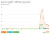 Tweets per day: #MH17, #MH370, and #PrayForMH 17 June 22nd-July 22nd 1.2M 1M 800K 600K 400K 200K 6/23 6/25 6/28 7/4 7/10 7/13 7/16 7/19 #MH17 3,002,578 #MH370 143,031 #PrayForMH17 528,701 TOPSY ANALYTICS BY
