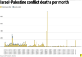 lsrael-Palestine conflict deaths per month Palestinians killedIsraelis killed 800 600 400 200 AN NA AN N AN N N N N AN N ANN N N N NNNN NN J N ANN NNN J Source: B'Tselem, OCHA