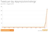 Tweets per day: #paymytuitionchallenge July 23rd- August 22nd 25K 20K 15K 10K 5K 7124 7127 7/30 8/2 8/5 818 8/14 8/19 ANALYTCS BY TOPSY #paymytuitionchallenge 27,076