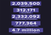 659.png 2,039,500 312,171 2,332,092 777,364 4.7 million TOOK ACTION CALLS MADE EMAILS SENT TO CONGRESS COMMENTS FILED TO THE FCC COMMENTS FILED SINCE MARCH 1