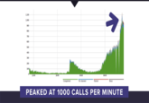 76d.png し100 900 700 600 300 100 Completed PEAKED AT 1000 CALLS PER MINUTE
