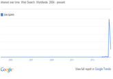 Interest over time. Web Search. Worldwide, 2004 - present. zoe quinn 2011 2013 Google View full report in Google Trends