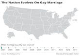 The Nation Evolves On Gay Marriage ■DC When marriage equality was enacted 1 2004 2005 2006 2007 2008 2009 2010 2011 2012 2013 2014 Source: The Huffington Pos THE HUFFINGTON POST