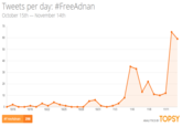 Tweets per day #FreeAdnan October 15th-November 14th 70 60 50 40 30 20 10 10/16 10/19 11/6 11/8 ANALYTICS B TOPSY #FreeAdnan 298