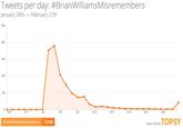 Source: "Topsy":http://topsy.com/analytics?q1=%23BrianWilliamsMisremembers&via=Topsy
Screenshot taken Feb 27, 2015, 17:00 GMT.
