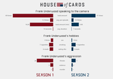 Frank Underwood's Fourth Wall Break Count HOUSE of CARDS Frank Underwood speaking to the camera 41 times 5.3 times 3.4 times avg. per episode total amount (min) avg. duration 16:20 5:06 14 seconds 7 seconds Frank Underuuood's hobbies sex 1 time 7 cigarettes smoking 7 cigarettes 6 meals eating ribs 3 meals Frank Underwood's aggression 28 threats violence murder SEASON 1 SEASON 2