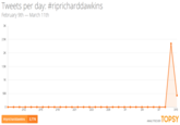Tweets per day: #ripricharddawkins February 9th March 11th 3K 2.5K 2K 1.5K 1K 500 2/12 2/15 2/18 2/21 2/23 2/26 3/4 3/10 A--- TICS BY TOPSY #ripricharddawkins 2,776