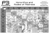 INFOGRAPHIC BY DimensionSlip WITH HELP FROM: EirlysTylluan Honorifics and PERSOU modes of Address ADDRESSSE Takeba Yukari Iori Junpei Ara gaki Shiniro Amada Sanada Yamagishi Fuuka Kirijo Hitsuru Aigis Akihiko AMADA- SANADA- KIRIJO- ARA6AKE Takeba Yukari Tori Junpei JUNPE SENPAI SENPA ATASHI FuuKA KUN "AMADA-)| SHOUNEN SENPAI SANADA- 1ドKIRIJ0- IARAGAKI YUKARICCHI ORE SAN SAN WATASHIAIGIS-SA Fuka CHAN KUN NPAIENPASENPAI AMADASANADAMITSURu ARAGAK SAN SANADAKIRIOARAGAK SAN Aigis FLLIKA-SAN WATASHI SAN SAN SAN FUUKA-SAN AIGIS-SAN BOKu SAN Ken Sarada Akihiko TAKEBA Kirijo itsuru Nagaki TAKEBA SAN SAN SAN JUNPEIAMAGISHIAGI AMADA ORE MITSURU SHINJ TAKEBA IORI VAMAGIS AMADAAKIHIKO WATASHI ARAGAK IORYAMAGISHI AIS LAMADA AKl KIRO ORE Shiniro