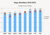 Hugo Shortlists 2010-2015 "Source":http://voxday.blogspot.com/2015/04/objectively-superior.html