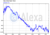 Daily Global Rank Trend gaiaonline.com 2000 4000 6000 10,000 2008 2009 2010 2011 2012 2013 2014