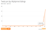 "Source":http://topsy.com/analytics?q1=%23kyliejennerchallenge&via=Topsy
