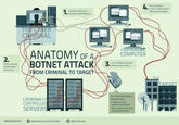 Botnet Your computer carries out the orders attacking the target. Criminal infects your computer with Malware AL ANATOMY OF A COMPUTER 2. OTN ET ATTACK FROM CRIMINAL TO TARGE 3. Your infected computer retrieves the orders Criminal sends attack orders to servers THE Your Internet Service Provider may... CRIMINALLY CONTROLLED SERVERS notify you if they detect a known botnet . block communication with compromised servers #BROADDATA Ofacebook.com/NCTACable。@NCTACable