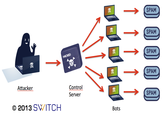 Botnet 3 SPAM → SPAM →( -> SPAM -〉 SPAM Control Server Attacker → SPAM © 2013 SWITCH Bots