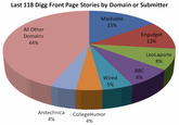 Last 118 Digg Front Page Stories by Domain or Submitter Mashable 15% All Other Domains 44% Engadget 12% LeoLaporte 8% BBC 8% Wired 5% Arstechnica CollegeHumor 0% 4%