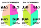 Ghosting Habits: Male vs. Female "source":http://lifeofmissb.com/2015/03/02/the-bacchie-files-7-the-subtle-art-of-ghosting/