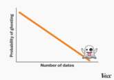 Ghosting Probability vs. Number of Dates "source":http://www.vox.com/2015/7/2/8886787/ghosting-dating-explained