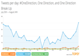 Topsy Analytics for One Direction, Break Up "Source":http://topsy.com/analytics?q1=%23OneDirection&q2=One%20Direction&q3=One%20Direction%20Break%20Up&via=Topsy