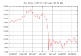 Dow Jones (1987-06-19 through 1988-01-19) 2800 2700 2600 2500 2400 2300 2200 2100 2000 1900 1800 1700 07/01/87 08/01/87 09/01/87 10/01/87 11/01/87 12/01/87 01/01/88