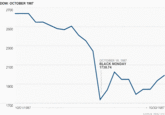 DOW: OCTOBER 1987 2700 2500 2300 OCTOBER 19, 1987 BLACK MONDAY 1738.74 2100 1900 1700 10/01/1987 10/30/1987