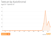 Tweets per day: #justiceforconrad August 3rd - September 2nd 15K 12K 10K 7.5K 5K 2.5K 8/5 8/10 8/13 8/16 8/19 8/22 8/25 8/28 8/31 usticeforconrad 29,281 ANALYTICS BY