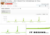 And So It Begins... Mariah Carey - All I Want For Christmas Is You MariahCareyVEVO Subscribe 1,122,054 75,529,255 + Add to : Share 204,843タ16,800 More Video statistics Through Oct 31, 2014 MEWS 59,237,541 Cumulative Daily 。 1.500.000 1,000.000 500,000 Jan 2010 Jan 2011 Jan 2012 Jan 2013 Jan 2014 L- IT BEGINS Jan 2013 Jan 2014