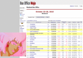 It's all over but the crying Box Office Mojo Adjuster: Actuals ▼| Go Weekend Box Office Search Site Search October 23-25, 2015 Weekend Social Facebook Twitter Standard Chart Screens & Showings Studio Features News Release Sched. Showtimes View Index: By Year | By Weekend Studio Weekend Gross % Change Fox $15,900,000 25.4% 3,504 -197 $4,538 $166,355,148 $108 4 Sony BV LG/S $10,825,000 Sony $9,000,000-28.896 3,154-379 $2,854 $148,292,541 Par << Last weekend < Last Year Theater Count / Change Week TW LW 1 2 The Martian 2 1 Goosebumps 3 3 Bridge of Spies 4 N The Last Witch Hunter 5 5 Hotel Transylvania 2 Title (click to view) Average Total Gross at IMDb Box Office Daily Weekend Weekly Monthly 3,501 2,811 3,082 $15,500,000-34.4% - $4,427 $43,712,142 $58 2 $11,365,000-26.1% -$4,043 $32,581,197$40 2 $3,512 $10,825,000 Paranormal Activity: The Ghost Dimension 1,656 -$4,952 $8,200,000 7 11 Steve Jobs 8 4 Crimson Peak 9 7 The Intern 10 8 Sicario 11 9 Woodlawn 12 6 Pan 13 N Rock The Kasbah 14 10 Maze Runner: The Scorch Trials 15 N Jem and the Holograms 16 12 Black Mass 17 13 Everest (2015) 18 15 The Visit 19 16 War Room $8,200,000 $7,270,000 +380.6% 2,493 +2,433 $2,916 $9,982,808 $303 $5,560,000-57.7% 2,991 $3,855,000-29.2% 2,061-646 $1,870 $64,702,882 $2,950,000-35.396 1,448-682 $2,037 $39,385,547 $30 6 $2,550,000-36.3% 1,475 $2,540,000 56.7% 1,944 1,571 $1,307 $29,821,694 $1503 $1,509,816 $1,425,000-50.196 1,008-959 $1,414 $77,704,959 $61 6 $1,320,000 Uni +7 $1,859 $22,450,775 $55 2 WB LGF PFR WB ORF 78 $1,729 $7,924,648 2,012 $750 $1,509,816 Uni WB Uni 2,413 $547 $1,320,000 $5 1 $600,000 53.0% 458-597 $1,310 $61,338,836 $53 6 $558,000 53.9% 400-550 $1,395 $41,783,980 $55 6 $544,000-53.096 508-560 $1,071 $63,882,720 $57 $500,000-46.1% Tris 449 350 $1,114 $66,291,210 $3 9
