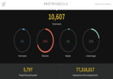 #NOTMYABUELA Reported by TweetBinder 10,607 Total tweets 6% 6996 3% 23% Text tweets Retweets Replies Links/Images 5,797 People that participated 77,318,017 Impressions of the analyzed terms