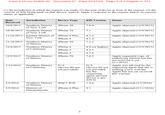 Case 1:15-mc-01902-JO Document 27 Filed 02/17/16 Page 2 of 3 PageID #: 571 (1) the jurisdiction in which the request was made, (2) the type of device at issue in the request, (3) the version of iOS being used on that device, and (4) Apple's response to the request and/or its current status, as applicable. Jurisdiction Device Type iOS Version|Status Date Received Apple objected (12/9/2015) Apple objected (12/9/2015) Apple objected (12/9/2015) 10/8/2015 Southern District iPhone 4S 7.0.4 of New York 10/30/2015Southern DistrictiPhone 5S of New York 11/16/2015 |Eastern District ofiPhone 6 Plus 8.1..2 New York iPhone 6 11/18/2015 Northern DistrictiPhone 5S Apple objected (12/9/2015) of Illinois 12/4/2015 Northern DistrictiPhone 6 iPhone 3 iPhone 3 8.0 (or higher) Apple objected (12/9/2015) of California 4,2.1 12/9/2015 Northern DistrictiPhone 5S Apple requested copy of underlving Motion but has not received it yet (2/1/2016) 7.0.5 of Illinois 1/13/2016 Southern DistrictN/A of California N/A Apple was advised by the (device ID not (device ID not requesting agent that she is yet provided) yet provided, seeking a new warrant. but the requesting agent advised device is pre- iOS 8) Apple has not yet received this warrant. 2/2/2016 Northern District iPad 2 Wifi 7.0.6 Apple objected (2/5/2016) of Illinois 2/9/2016District of iPhone 6 Plus 9.1 Apple objected (2/11/2016) Massachusetts 2