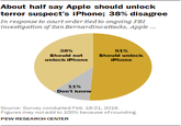 About half say Apple should unlock terror suspect's iPhone, 38% disagree In response to court order tied to ongoing FBI investigation of San Bernardino attacks, Apple .. 38% Should not unlock iPhone 51% Should unlock iPhone 11% Don't know Figures may not add to 100% because of rounding PEW RESEARCH CENTER