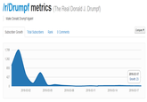 Ir/Drumpf metrics (The Real Donald J. Drumpf) Make Donald Drumpf Again! Compare ▼ Subscriber Growth Total Subscribers Rank Comments 1,709 1,282 855 427 2016-03-17 Growth: 23 0 2016-03-02 2016-03-05 2016-03-08 2016-03-11 2016-03-14 2016-03-17