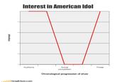 Interest in American Idol Auditions Finale Actual competition Chronological progression of show IGraphJam.com